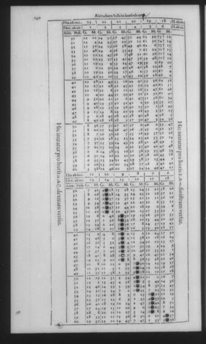 Fourth Volume - New Description of the Sun Dial - Tables - Page 140