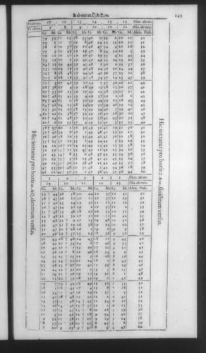 Fourth Volume - New Description of the Sun Dial - Tables - Page 141