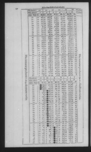 Fourth Volume - New Description of the Sun Dial - Tables - Page 142