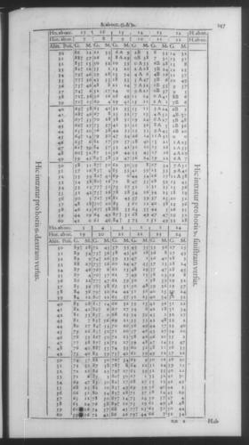 Fourth Volume - New Description of the Sun Dial - Tables - Page 147