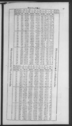 Fourth Volume - New Description of the Sun Dial - Tables - Page 151