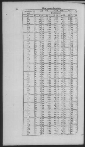 Fourth Volume - New Description of the Sun Dial - Tables - Page 154