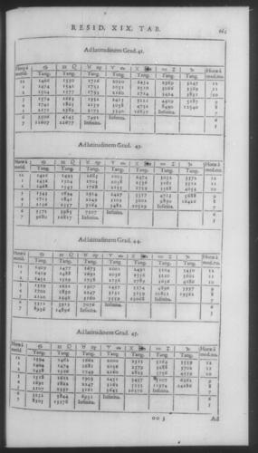 Fourth Volume - New Description of the Sun Dial - Tables - Page 161