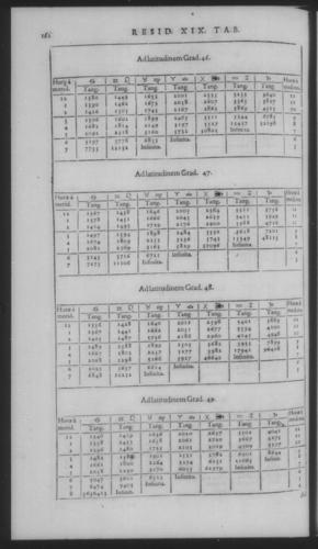 Fourth Volume - New Description of the Sun Dial - Tables - Page 162