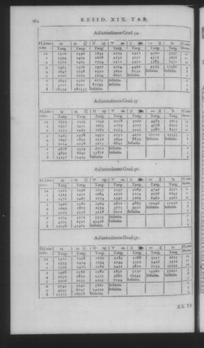 Fourth Volume - New Description of the Sun Dial - Tables - Page 164