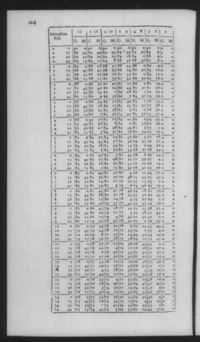 Fourth Volume - New Description of the Sun Dial - Brief Compendium - Page 224