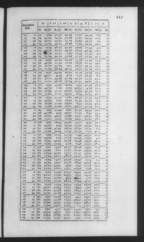 Fourth Volume - New Description of the Sun Dial - Brief Compendium - Page 225