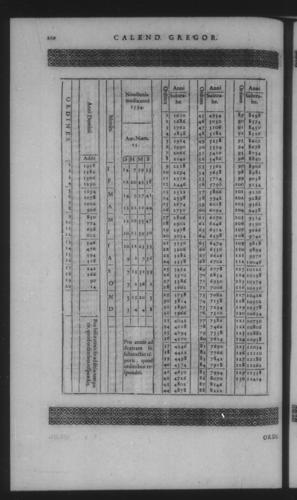 Fifth Volume - Roman Calendar of Gregory XIII - Calendar - Page 210
